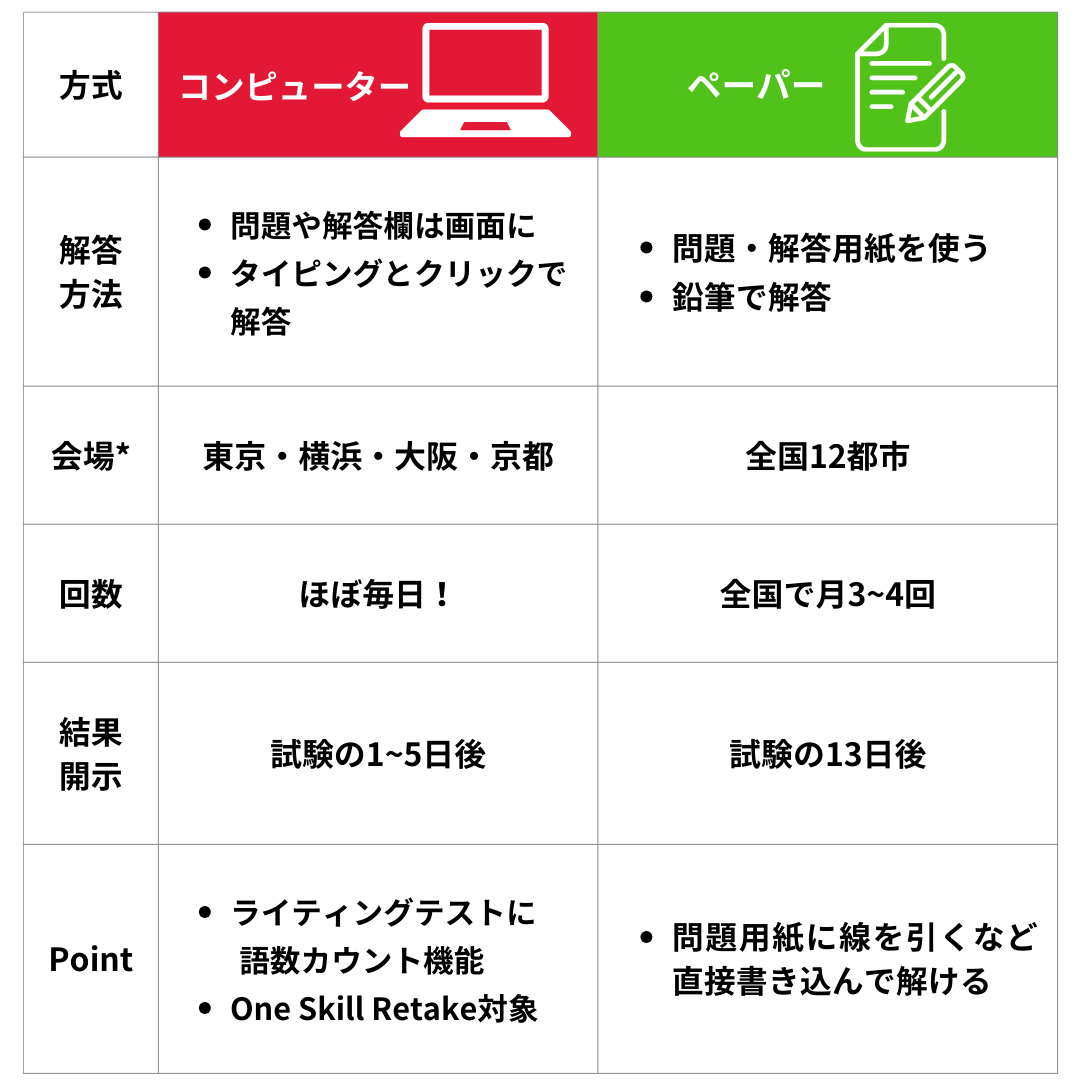IELTSパート別対策】おすすめ勉強法と問題集まとめ｜IDP IELTS公式サイト