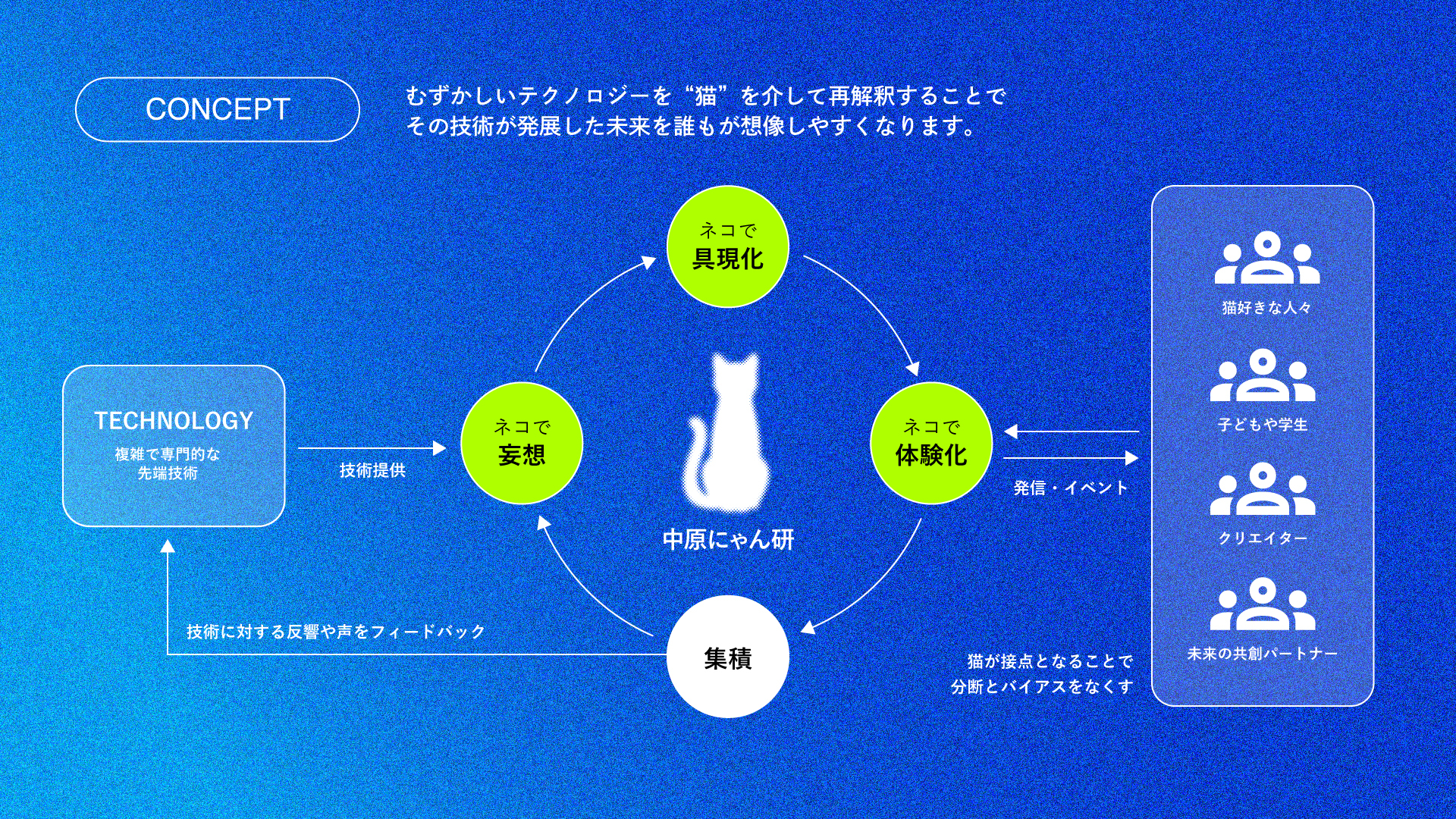 テクノロジーを“猫”で解釈してアイデアを実装するプロジェクト「中原