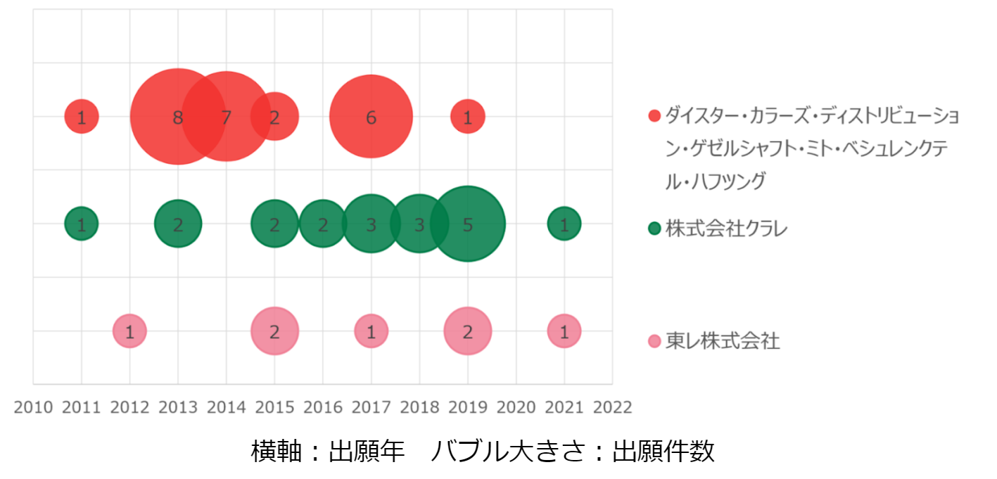 パテントマップとは？【だれでもわかるチザイ用語辞典】 | 知財図鑑