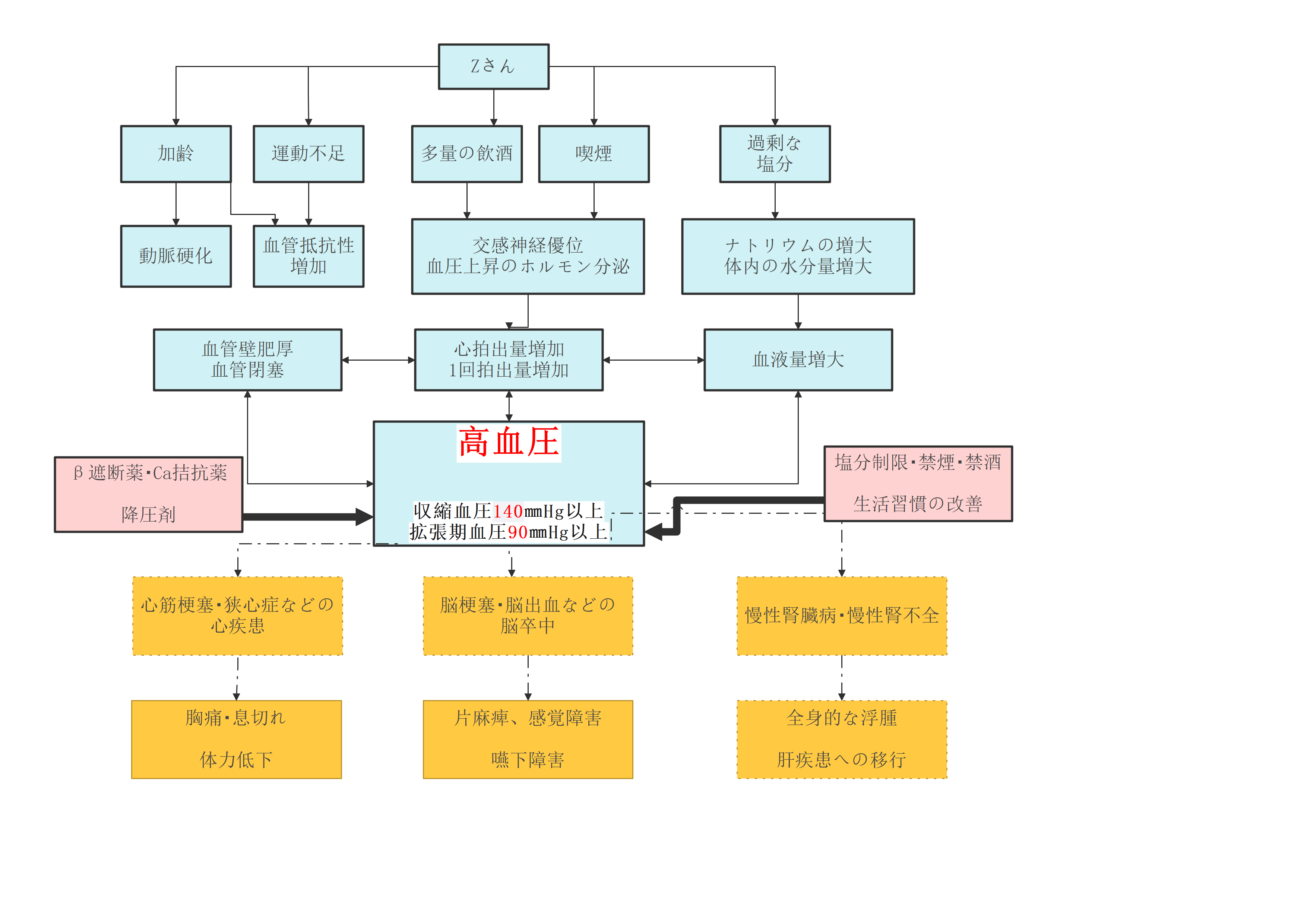 病態関連図とは？読み方・書き方を全般解説【看護関連図のテンプレート