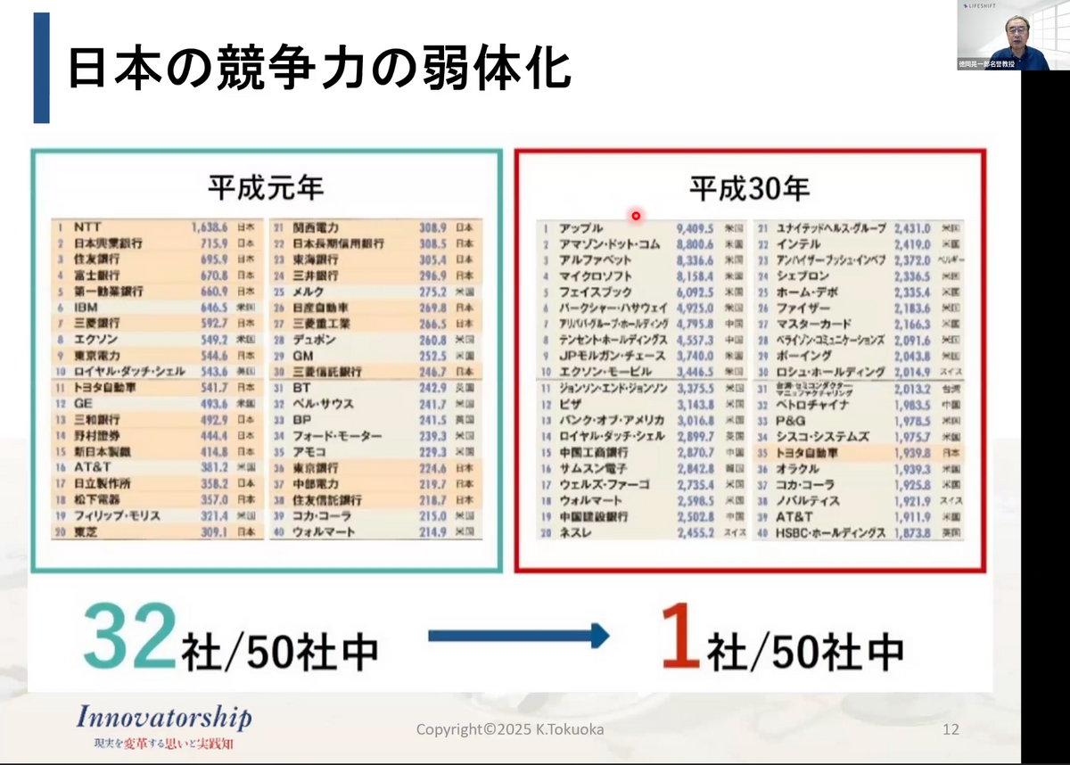 世界の時価総額トップ50社中、 日本企業は32社から1社へ 国際競争力が