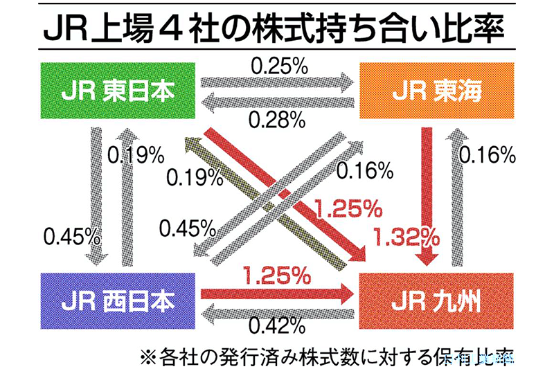 JR上場4社、株式持ち合い拡大のワケ｜ニュースイッチ by 日刊工業新聞社