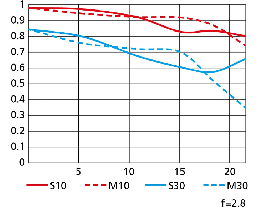 NIKKOR Z 28-75mm f/2.8 | Z mount Lenses | Nikon Consumer