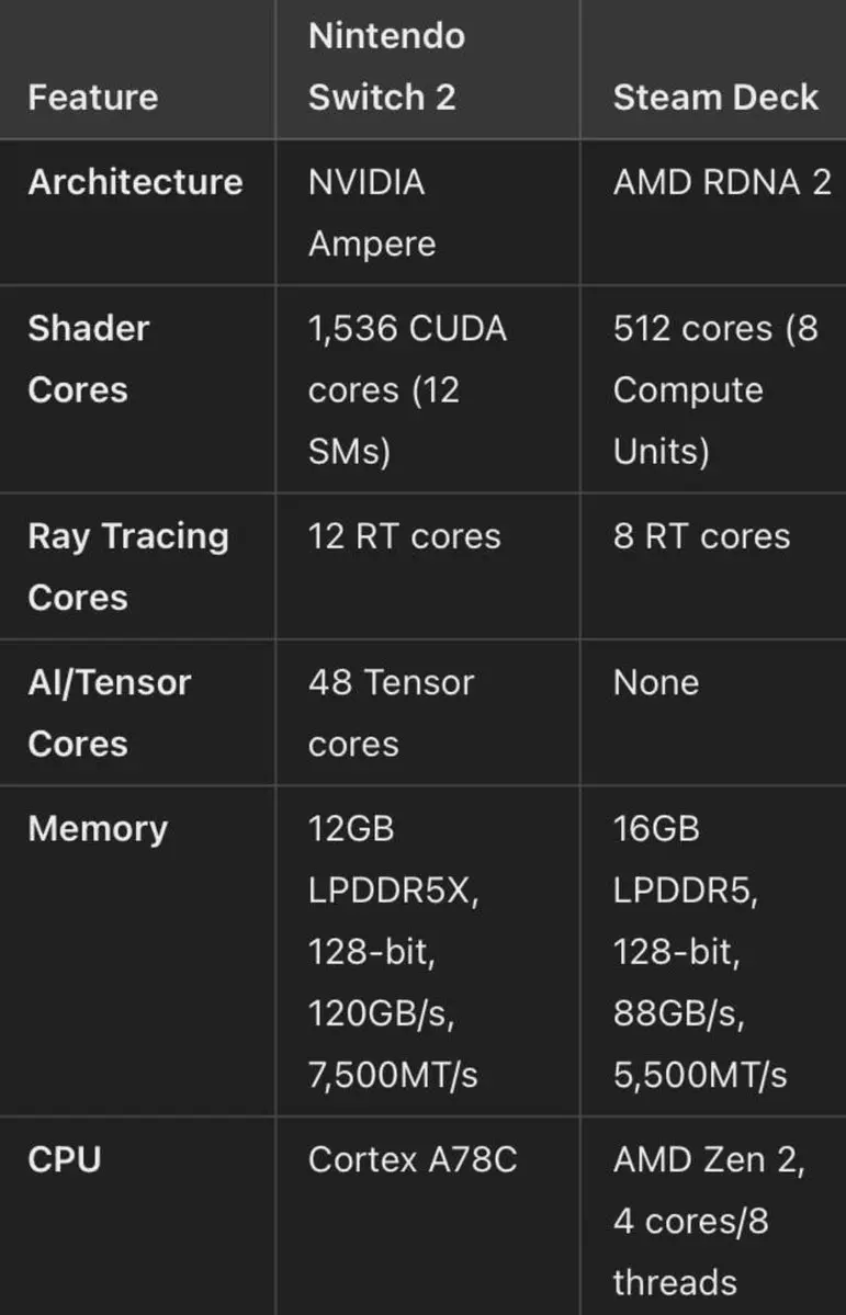 Industry Insider: Switch 2's Performance Won't Match PS4 Pro – FUNLAB