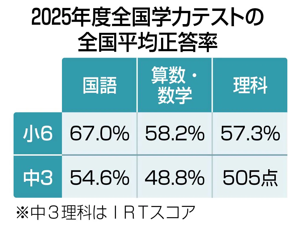 5年 11回 2025年 学力評価 国語 算数 理科 社会 解答アタックテスト