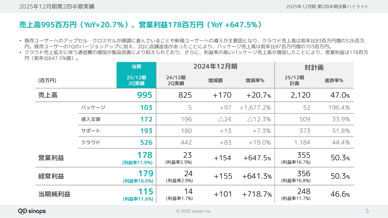 シノプス（4428）の財務情報ならログミーFinance 【QAあり】シノプス