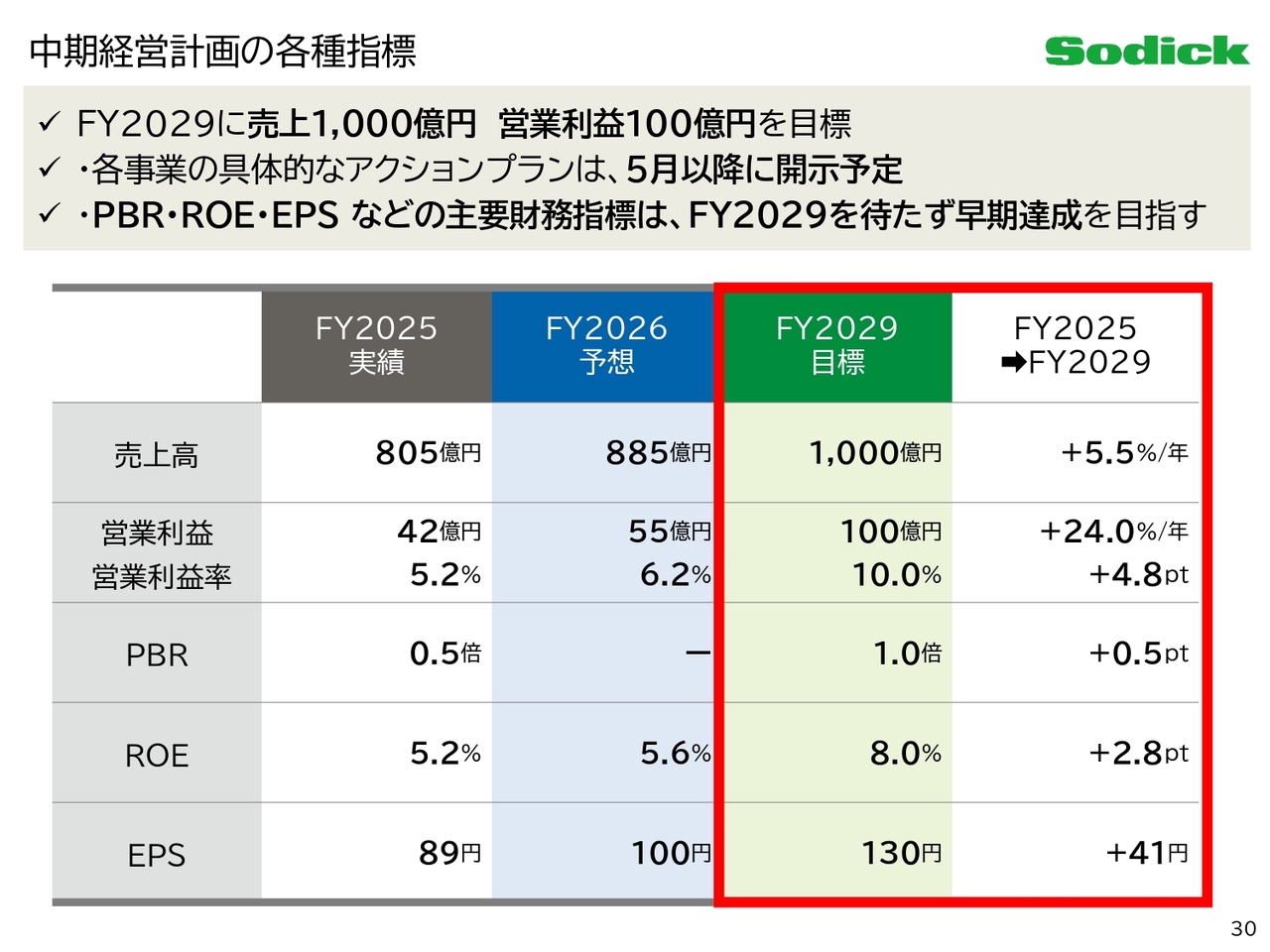 ソディック（6143）、営業利益は前年比+89.4%と伸長 放電加工機販売