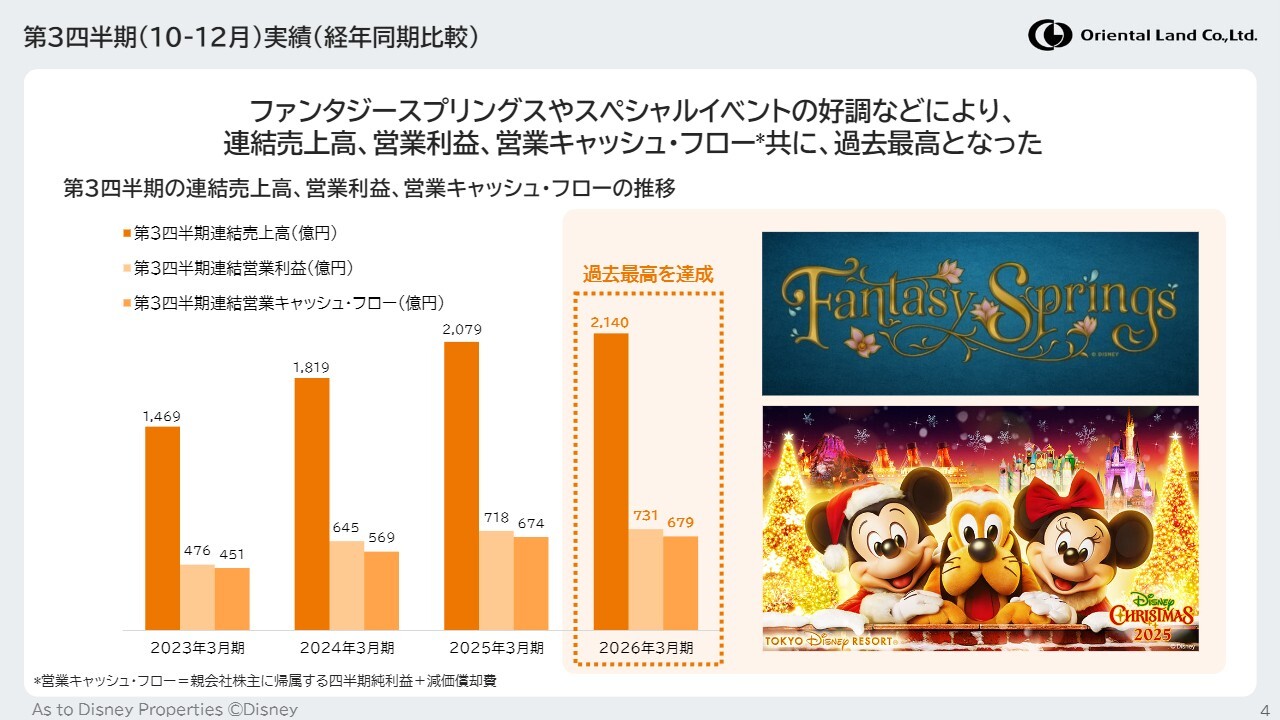 オリエンタルランド（4661）、ゲスト1人当たり売上高増や諸経費減