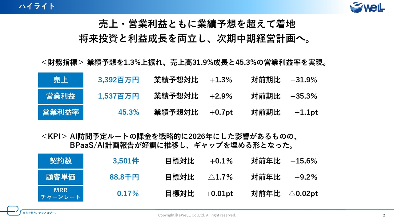eWeLL（5038）、売上高31.9%増の高成長 新中計でAIサービスのさらなる