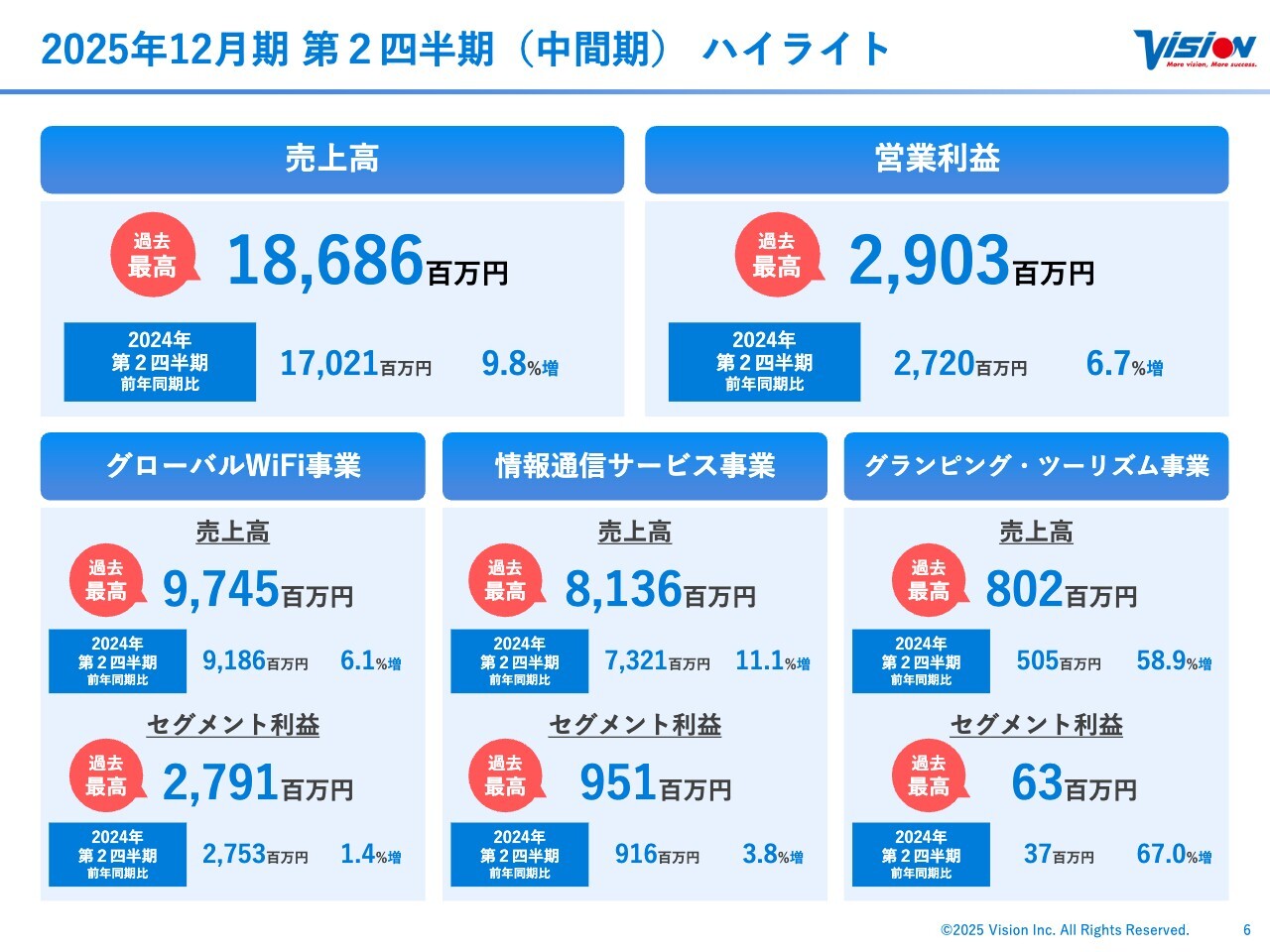 QAあり】ビジョン、2028年の営業利益100億円目標に向け積極投資 2025年