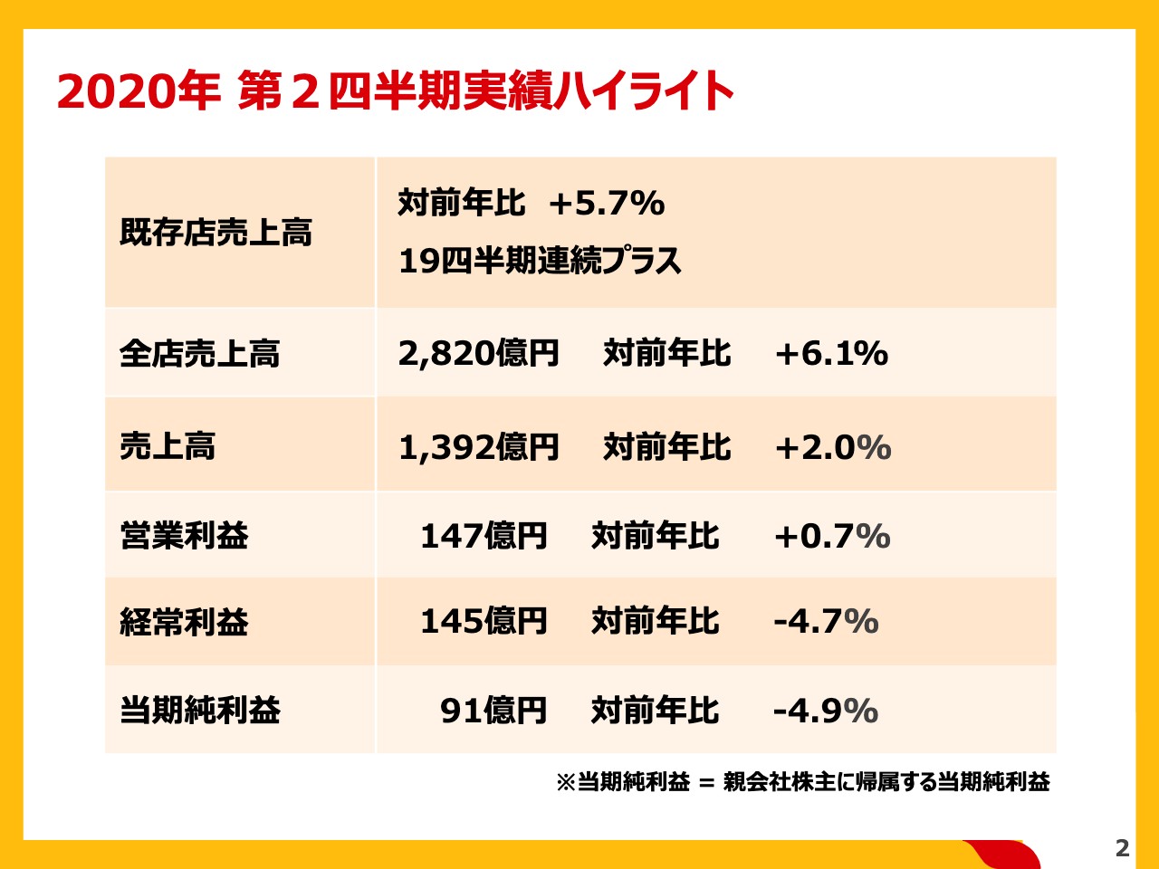 日本マクドナルドHD/2Q既存店売上高は19四半期連続プラス - ログミー