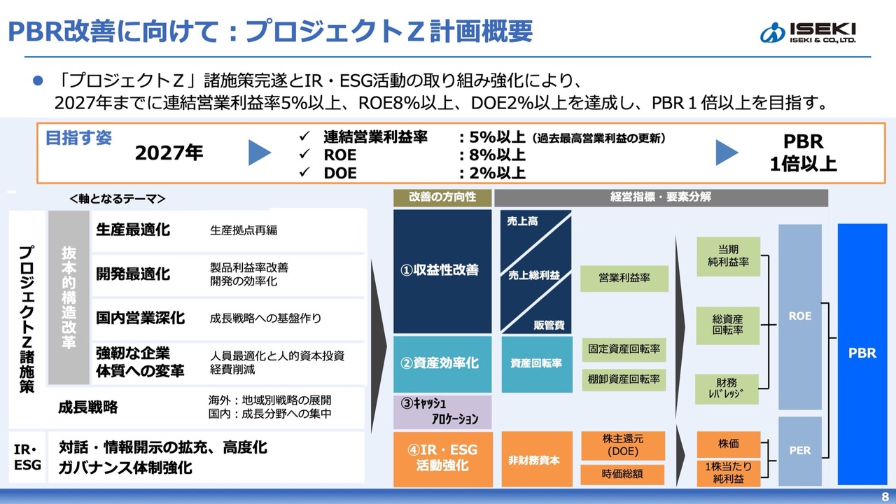 井関農機、増収増益で売上高は過去最高を更新 「プロジェクトZ」で抜本