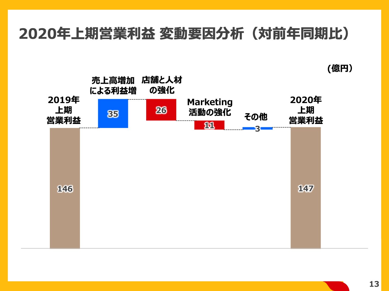 日本マクドナルドHD/2Q既存店売上高は19四半期連続プラス - ログミー