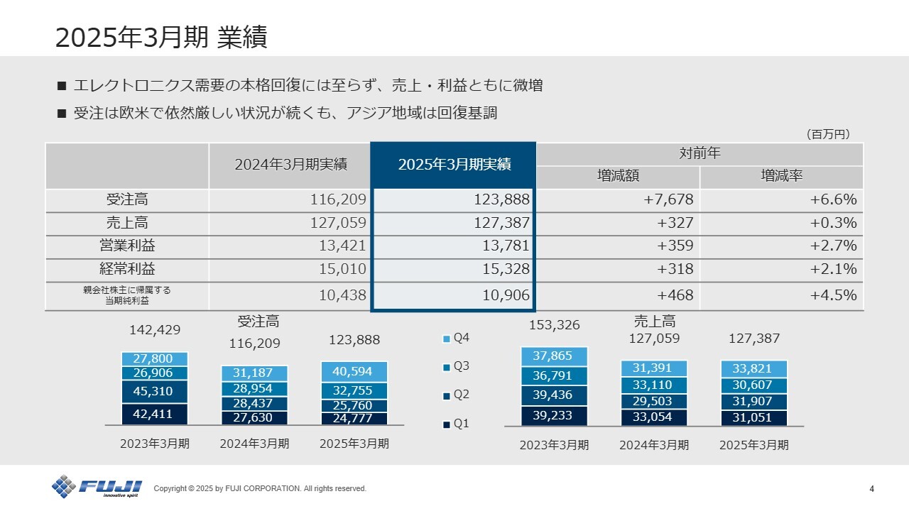 FUJI（6134）の財務情報ならログミーFinance FUJI、増収増益を確保