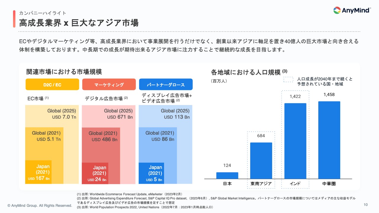 AnyMind Group（5027）の財務情報ならログミーFinance AnyMind Group