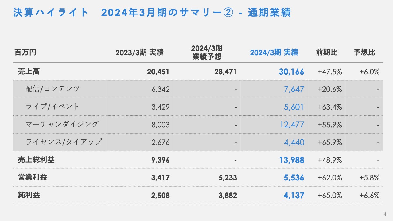 カバー（5253）の財務情報ならログミーFinance 【QAあり】カバー、通期