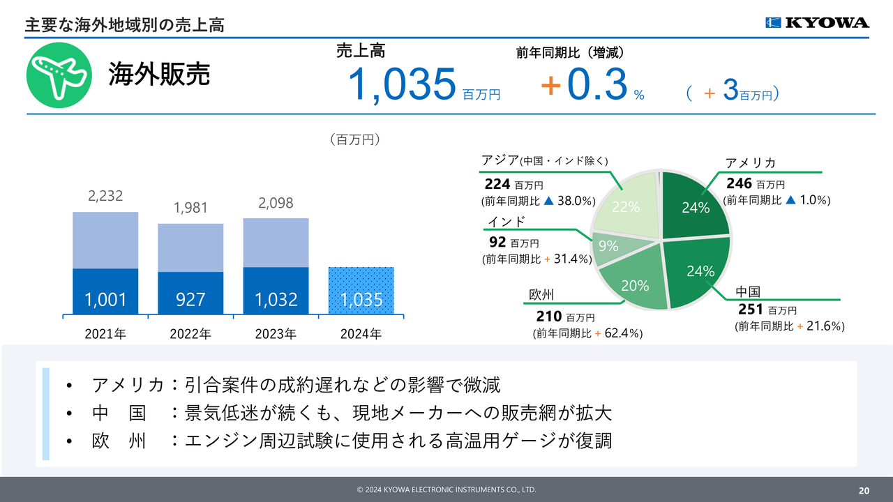 共和電業、2Qは増収増益 自動車試験分野や汎用品の売上増加と原価率が