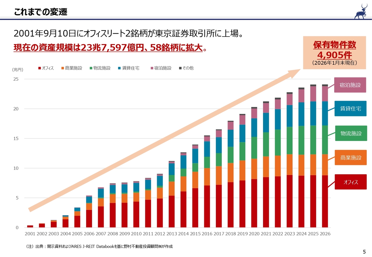 野村不動産マスターファンド投資法人（3462）、3つの特長と総合型の