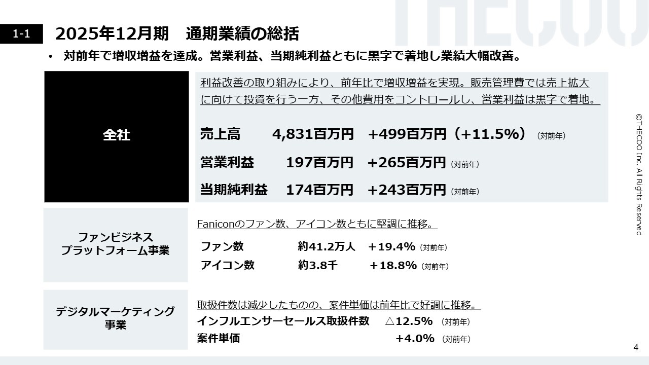 THECOO（4255）、26年12月期は売上高前年比＋13.4％予想 成長投資1億