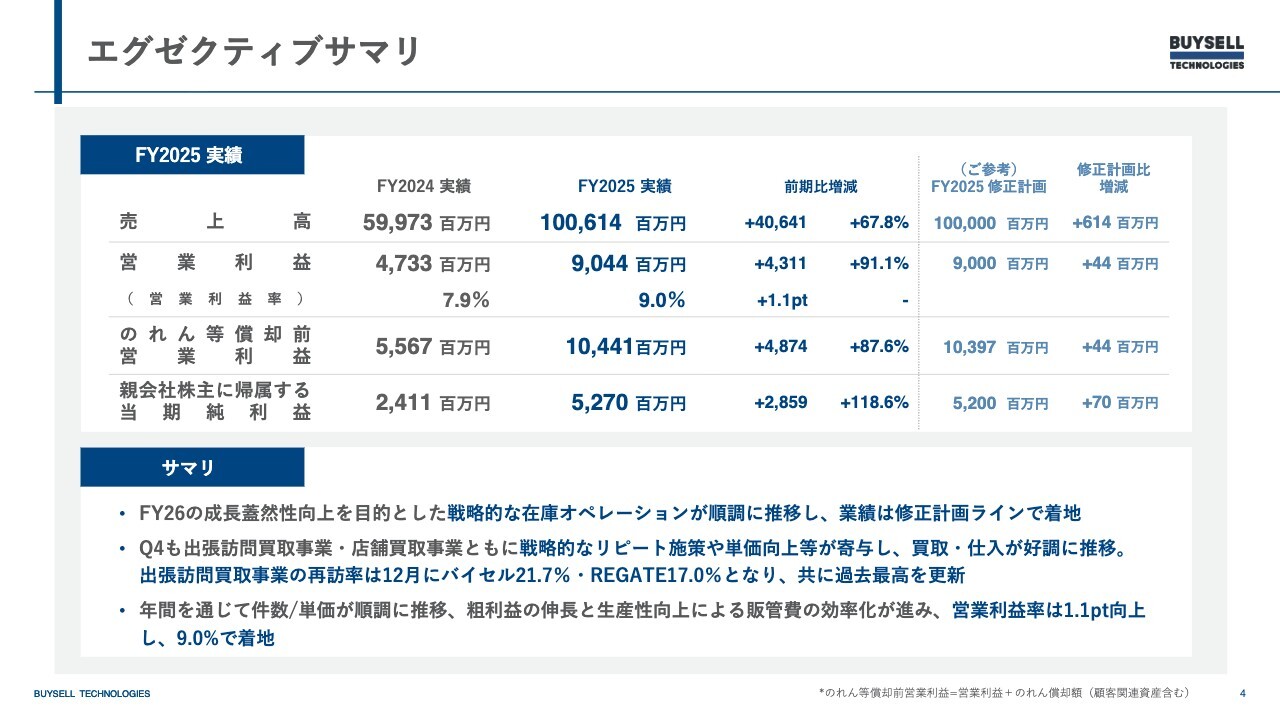 BuySell Technologies（7685）、FY2027ガイダンスを上方修正 売上1,650