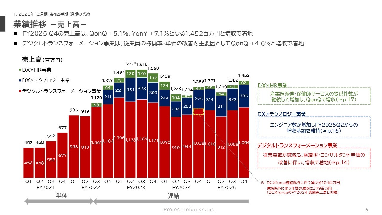 プロジェクトHD、3ヶ年業績見通しを上方修正 CAGR20％成長と利益率