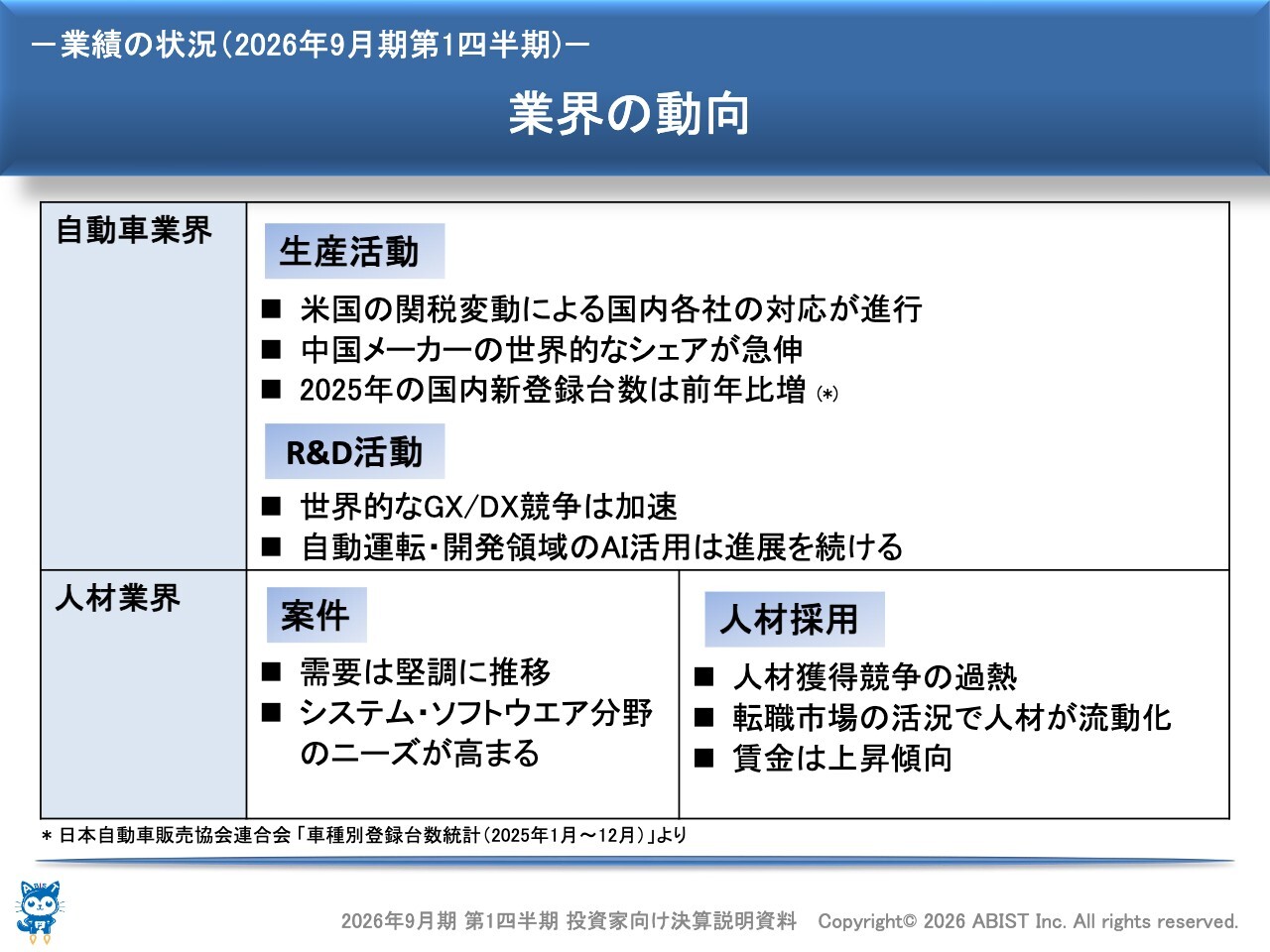 アビスト（6087）、単価改善と稼働要員増が寄与し1Q増収増益 派遣