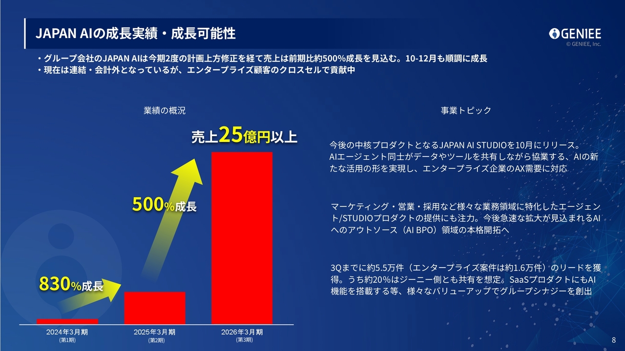ジーニー（6562）、売上収益は前年比約20%増で着地 デジタルPR事業の