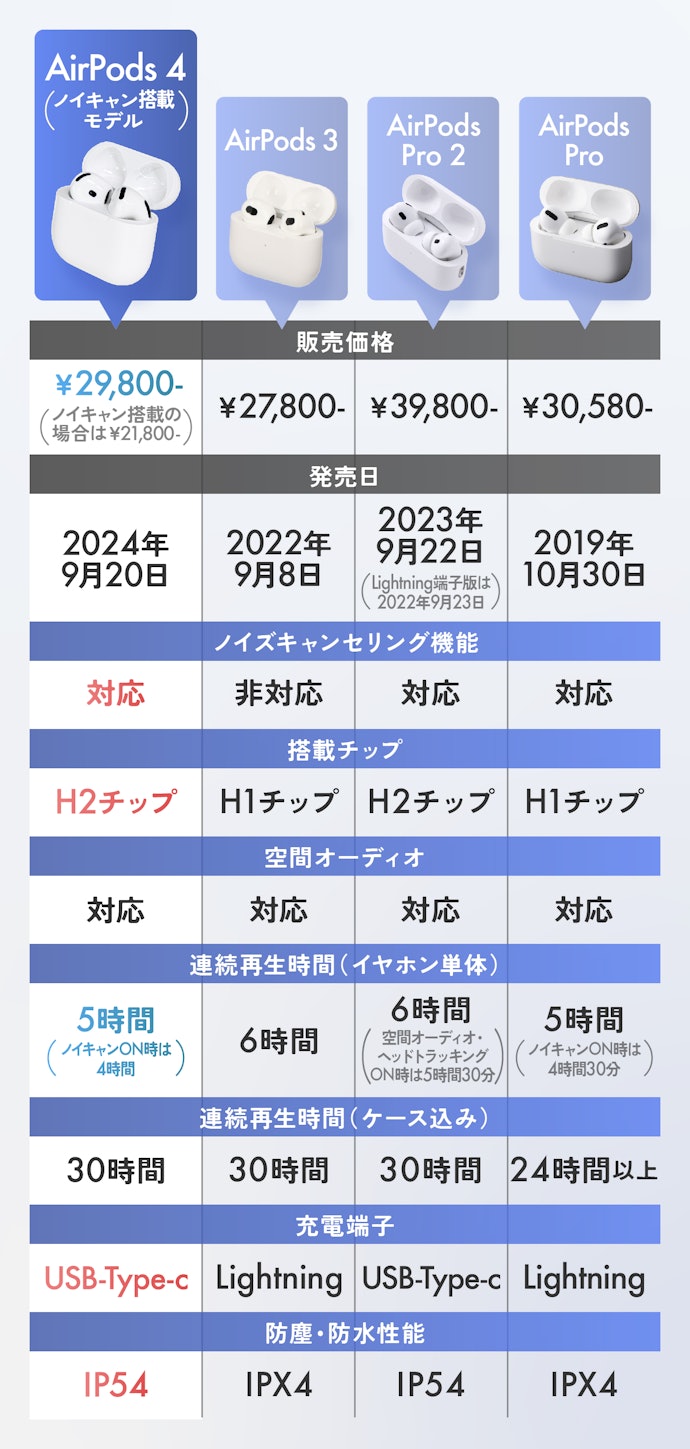 祝！ノイキャン搭載】AirPods 4発売日レビュー！iPhone 16よりも進化の