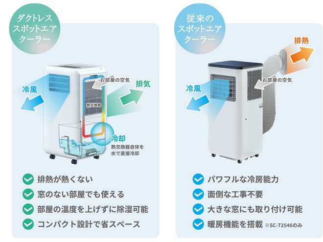スリーアップ、窓への排熱ダクト設置が不要の「排熱レス スポットエア