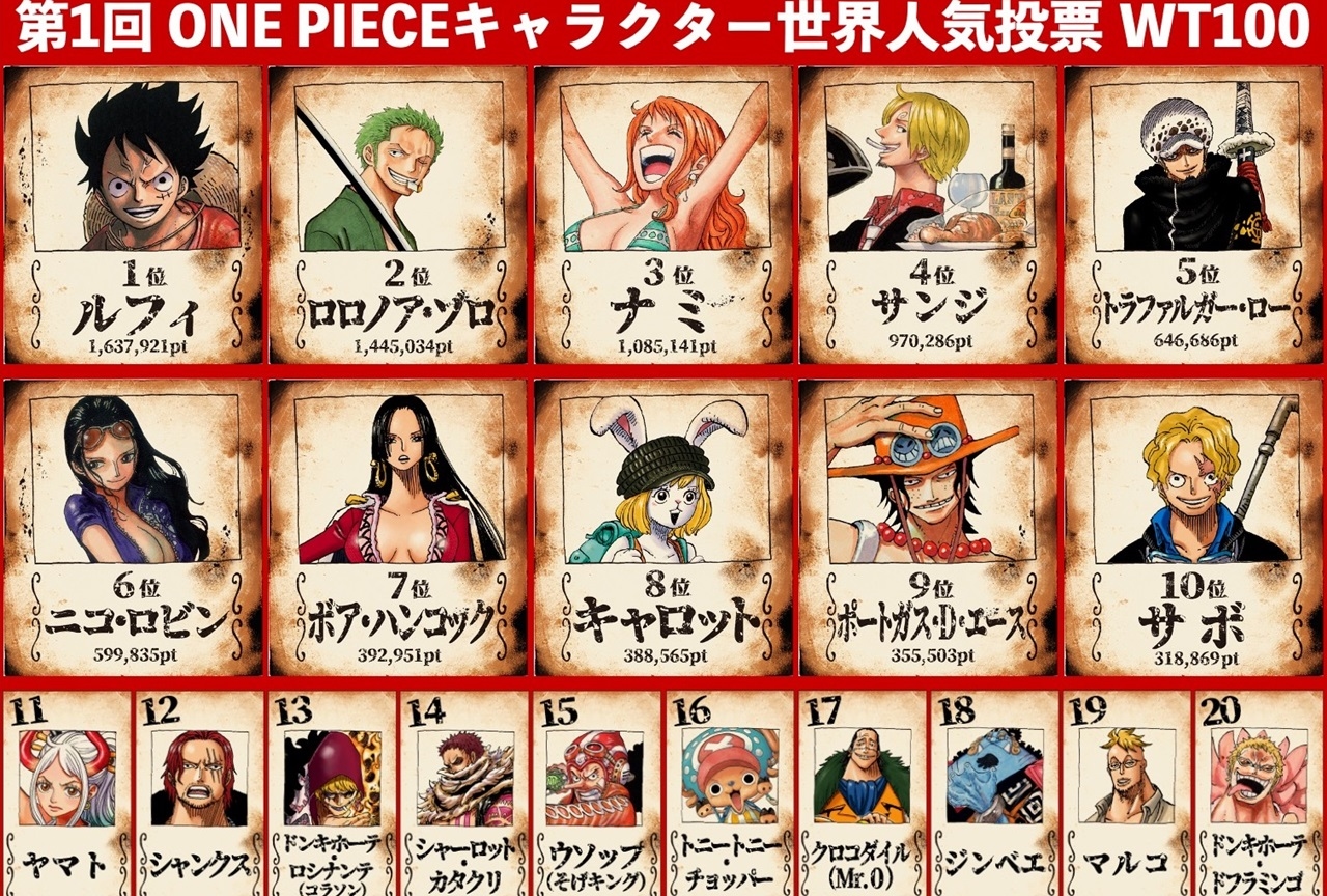 第1回 ONE PIECEキャラクター世界人気投票」最終結果が発表