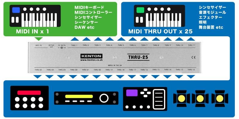 KENTON THRU-25 MIDIスルー分配器 KENTON THRU-25 MIDIスルー分配器