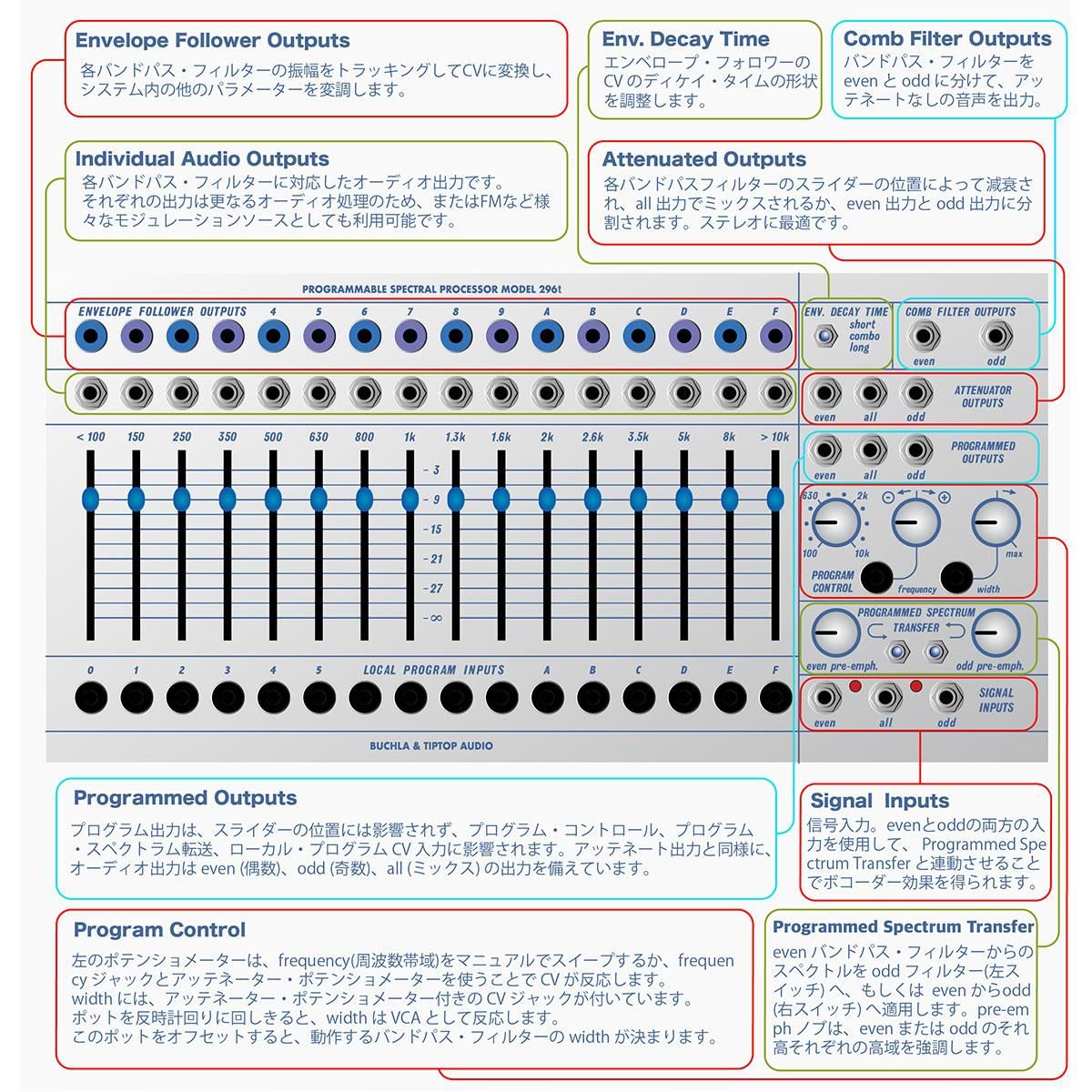 Buchla & Tiptop Audio | Model 296t Programmable Spectral Processor