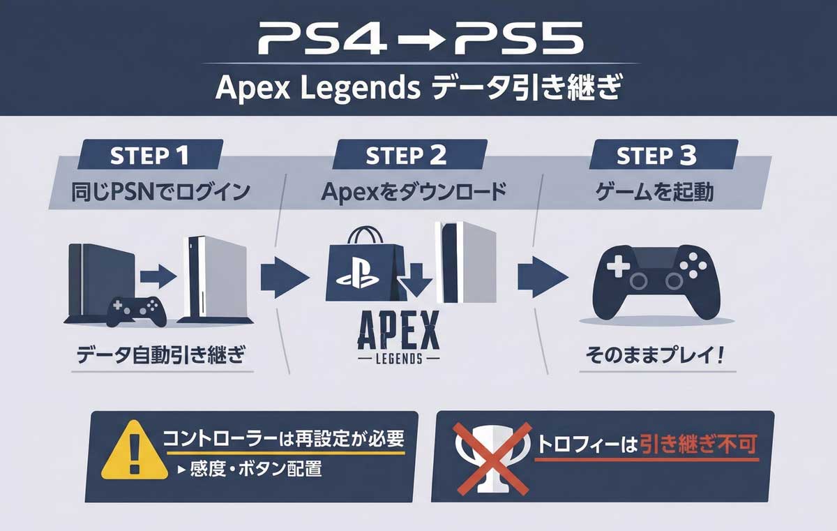 PS4→PS5】Apex Legends データ移行の注意点。引き継ぎ方を解説