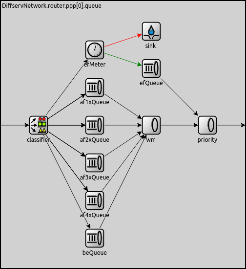 Differentiated Services — INET 4.5.4 documentation