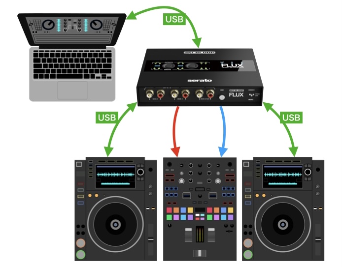RELOOP FLUX」2台をカスケード接続でRANE SL4化！SeratoからSeratoへの