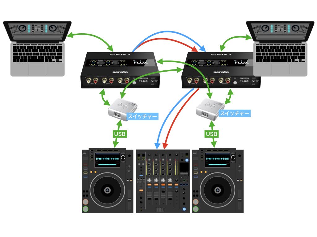 RELOOP FLUX」2台をカスケード接続でRANE SL4化！SeratoからSeratoへの