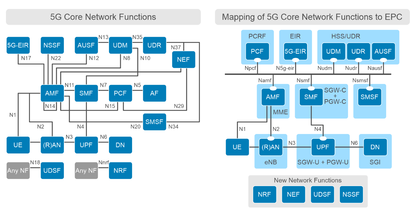 The 5G Core Network Demystified | Dell Technologies Info Hub