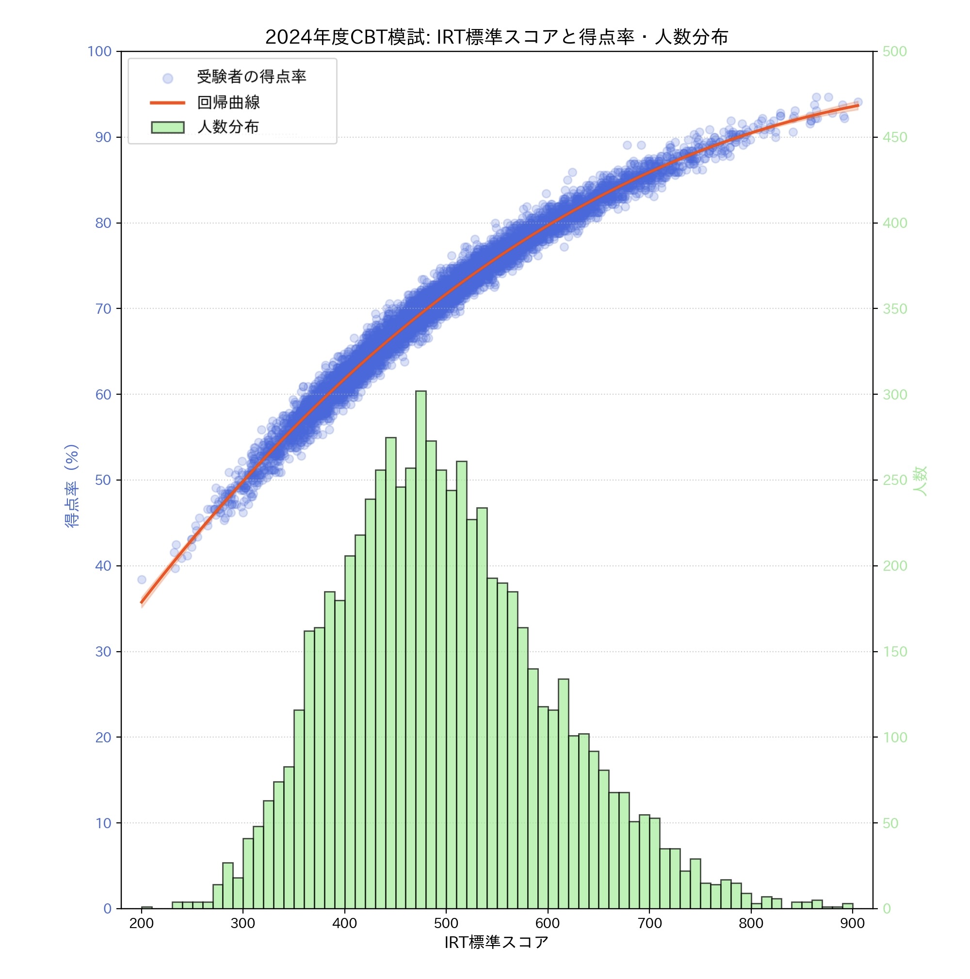 メディックメディアCBT模試の成績からみる，CBT本番での必要得点