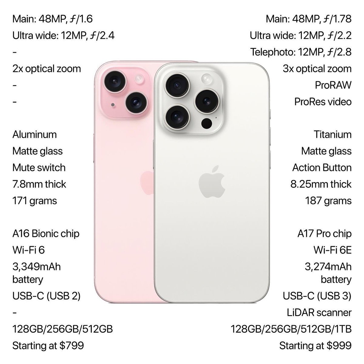 iPhone15/15 Proの部品原価判明！高性能カメラは前モデル比で3.8倍に