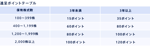 株主・投資家情報 | 株式情報 | 株主さまご優待