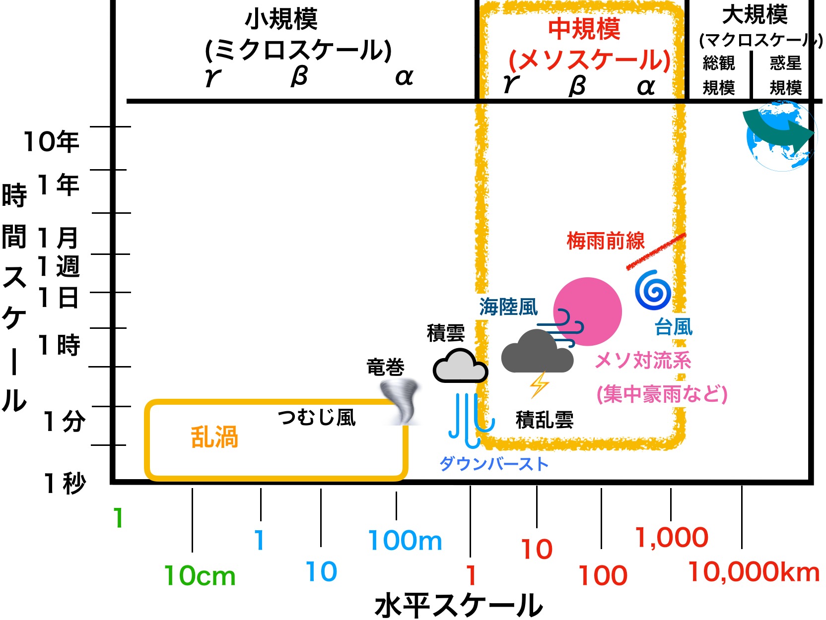 メソスケール現象の表 | 色と形で気象予報士！