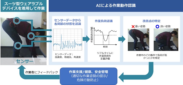 日立、ウェアラブルデバイスで作業者の身体負荷を定量評価する技術を