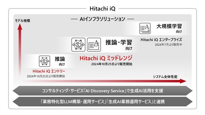日立ヴァンタラ、AIシステム向けGPUサーバー「Hitachi iQ」のライン
