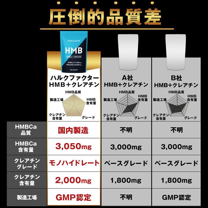 ハルクファクター HMB クレアチン サプリメント 151500mg 450粒 2袋