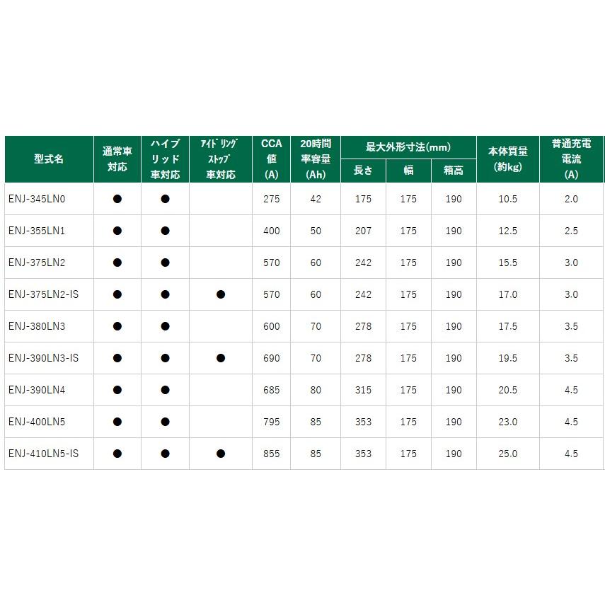GSユアサ ENJ-345LN0 /ECO.R ENJ 日本車専用ENタイプバッテリー YUASA