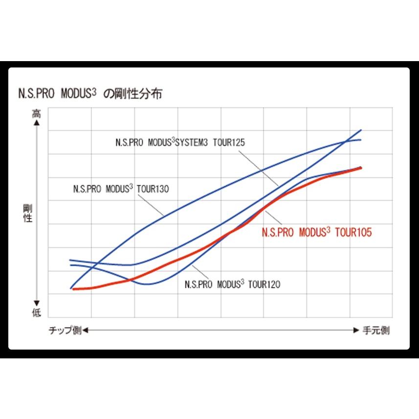 日本シャフト 5本 工賃・グリップ込 MODUS 105 モーダス アイアン