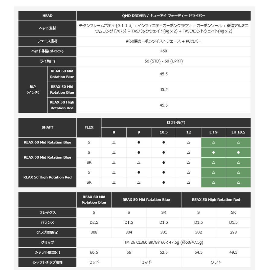 TaylorMade（テーラーメイド） 【右用即納】2026 Qi4D ドライバー REAX