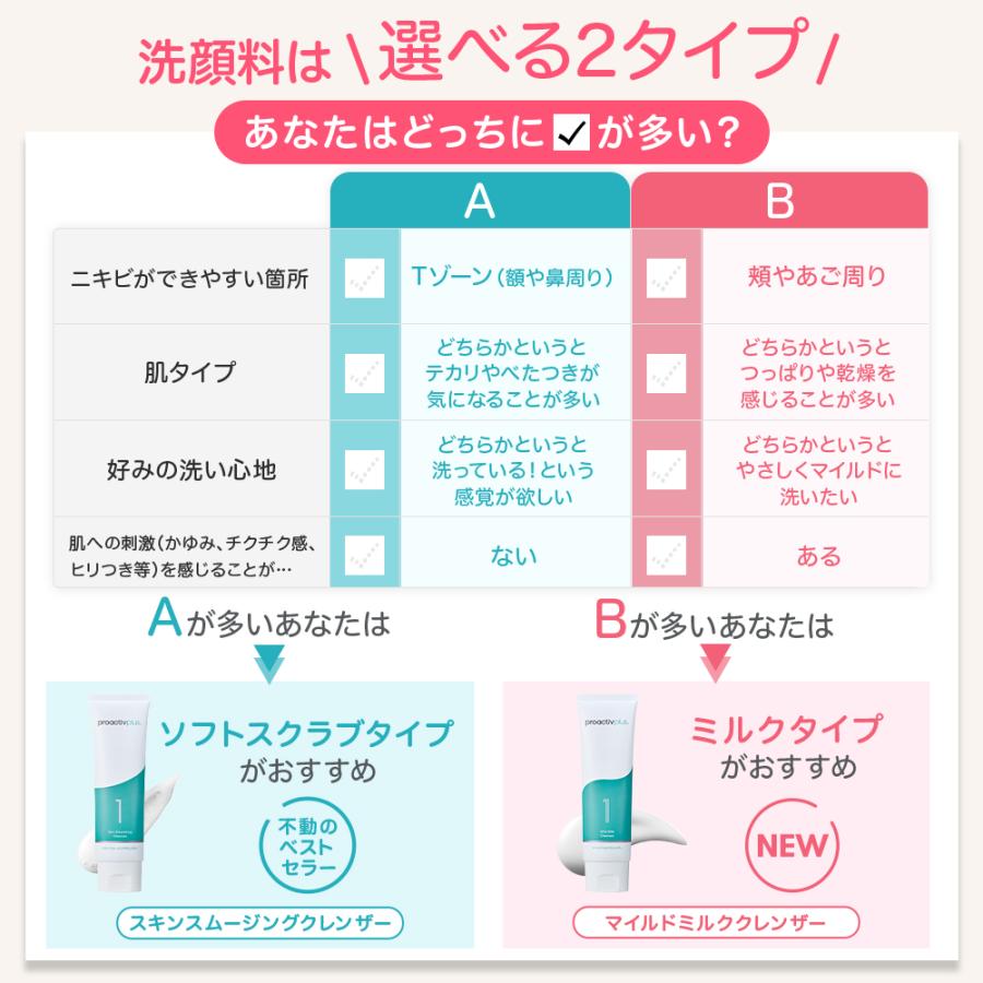 プロアクティブ＋ 5%OFF☆NEW ニキビケア ニキビ跡 スマートセット 90