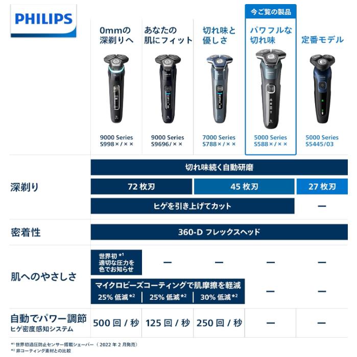 Shaver series 5000 フィリップス 電気シェーバー 5000シリーズ 電動
