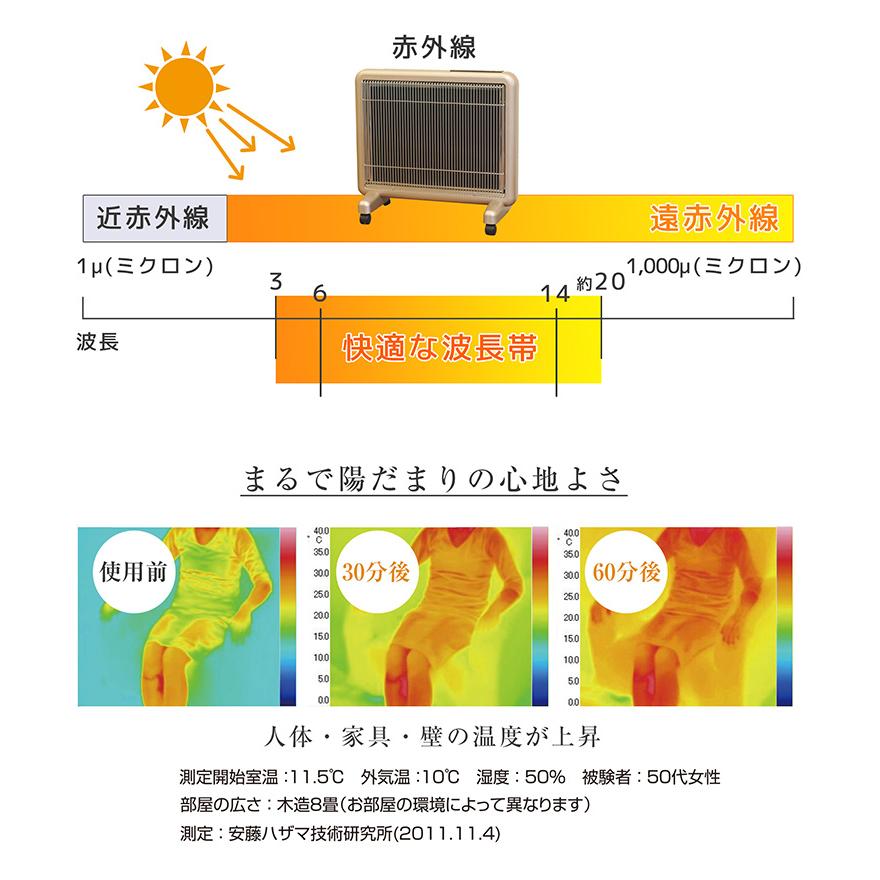 サンルミエ パネルヒーター 遠赤外線 サンルミエ800SD 送料無料 rev.2
